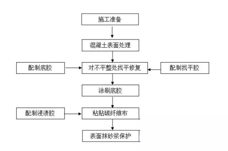 召陵碳纤维加固的优势以及使用方法